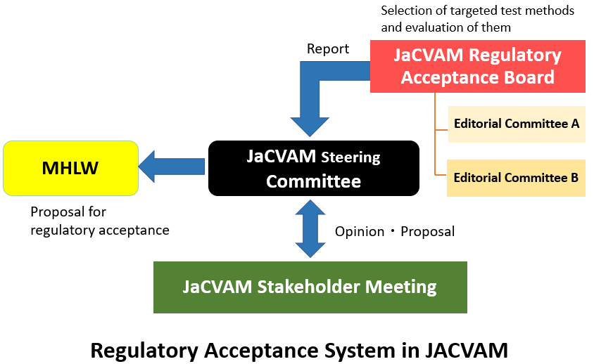 Regulatory Acceptance System in JaCVAM